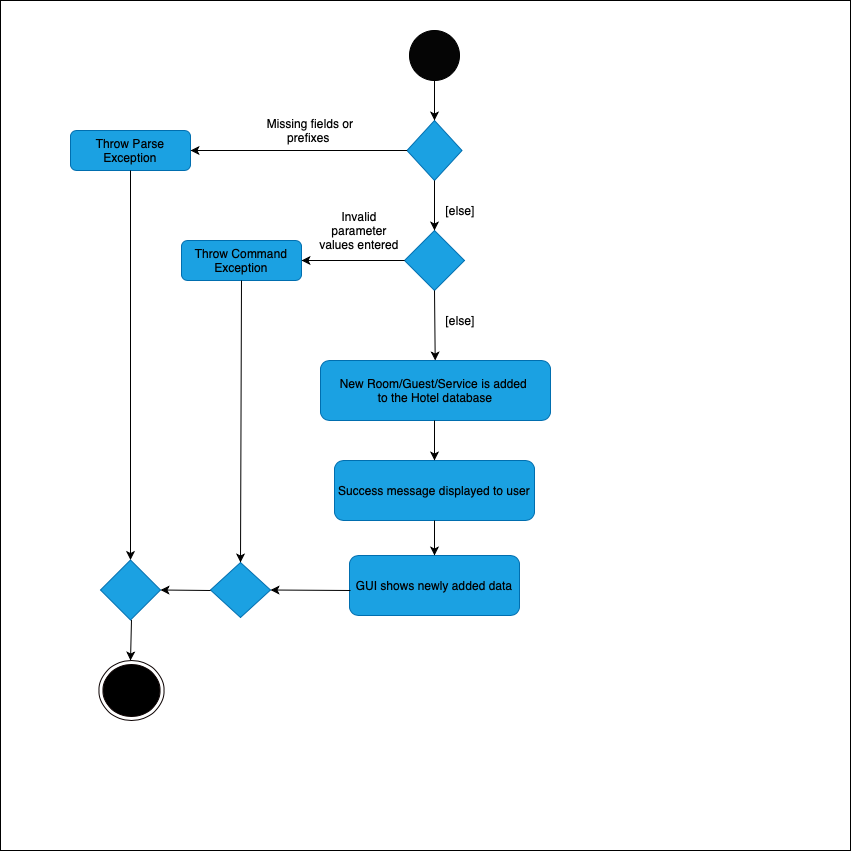 AddCommandDiagram