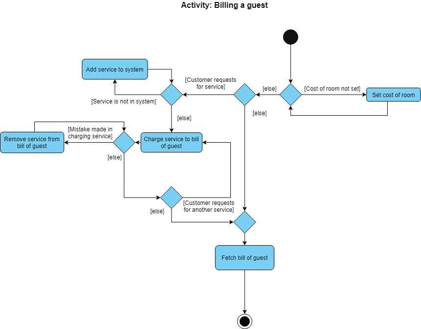 BillingActivityDiagram