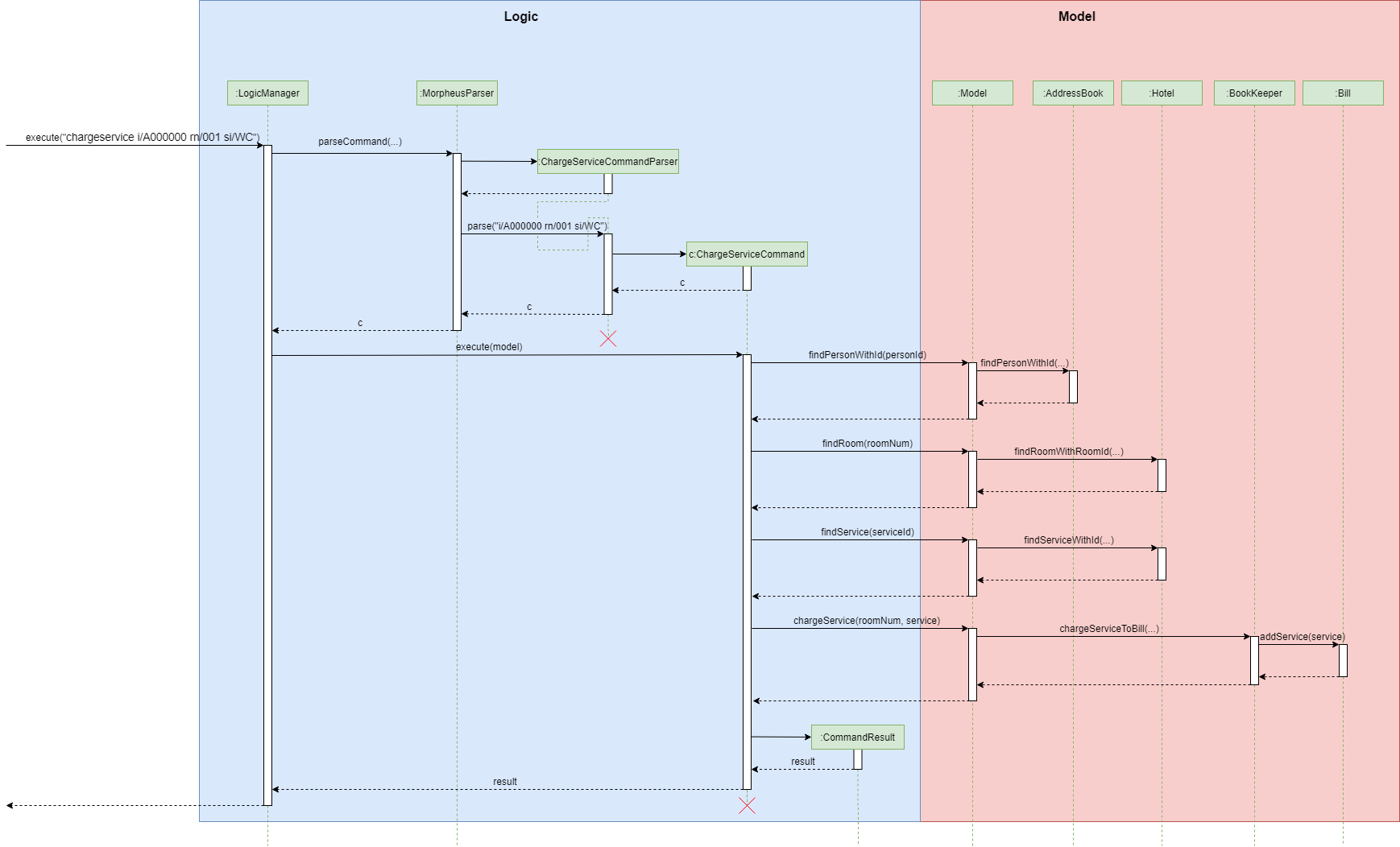 ChargeServiceSequenceDiagram