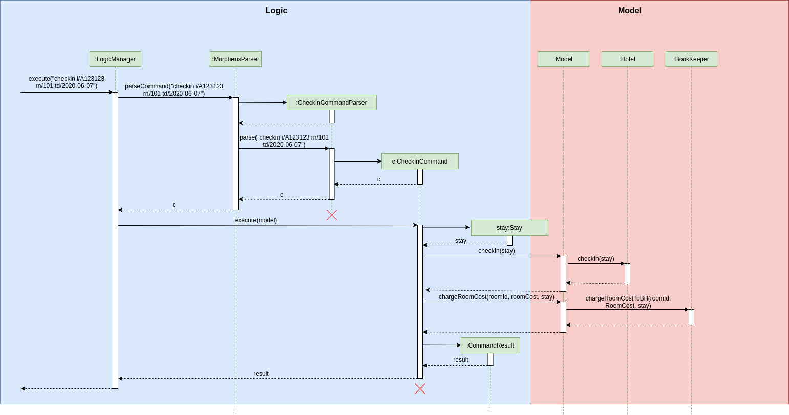 CheckInSequenceDiagram