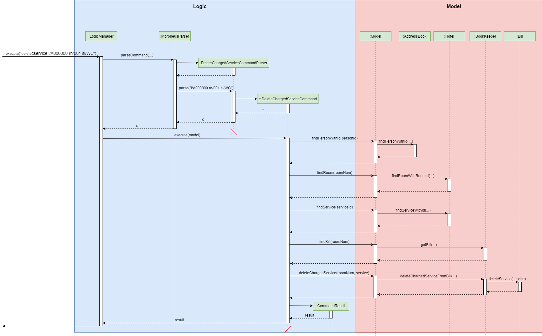 DeleteChargedServiceSequenceDiagram