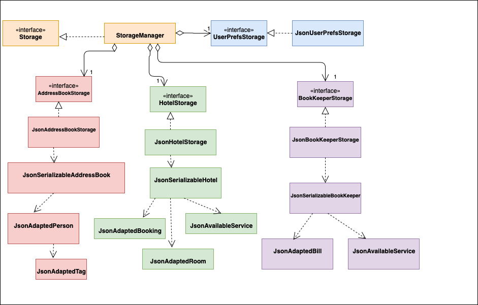 StorageDiagram